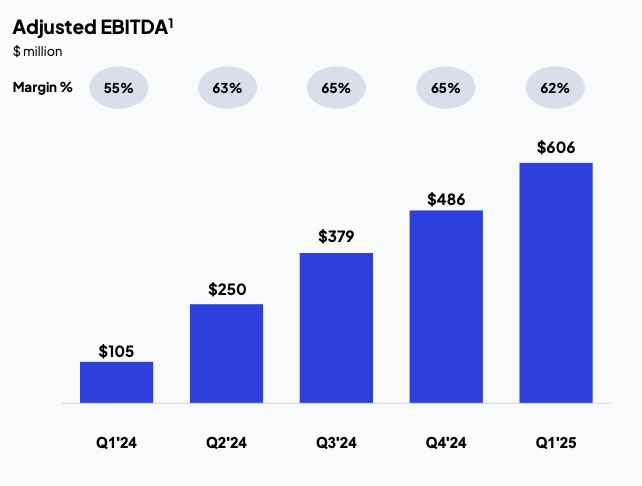 Source: CoreWeave Q1’25 Earnings Presentation